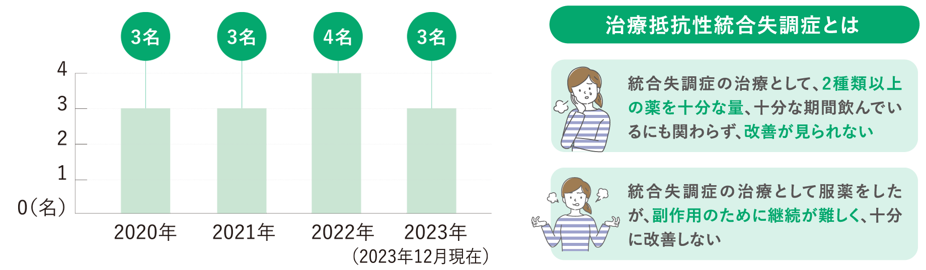 治療抵抗性統合失調症とは 統合失調症の治療として、2種類以上の薬を十分な量、十分な期間飲んでいるにも関わらず、改善が見られない 統合失調症の治療として服薬をしたが、副作用のために継続が難しく、十分に改善しない