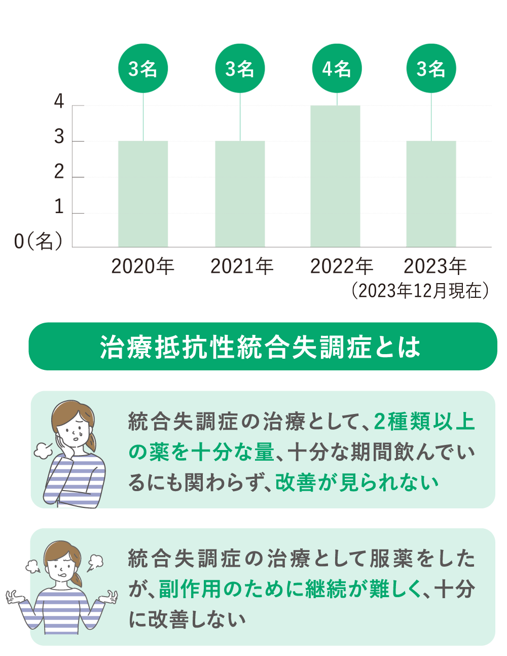 治療抵抗性統合失調症とは 統合失調症の治療として、2種類以上の薬を十分な量、十分な期間飲んでいるにも関わらず、改善が見られない 統合失調症の治療として服薬をしたが、副作用のために継続が難しく、十分に改善しない