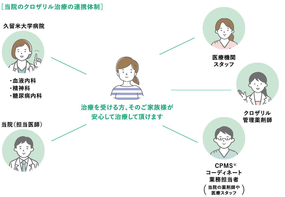 当院のクロザリル治療の連携体制 治療を受ける方、そのご家族様が安心して治療して頂けます