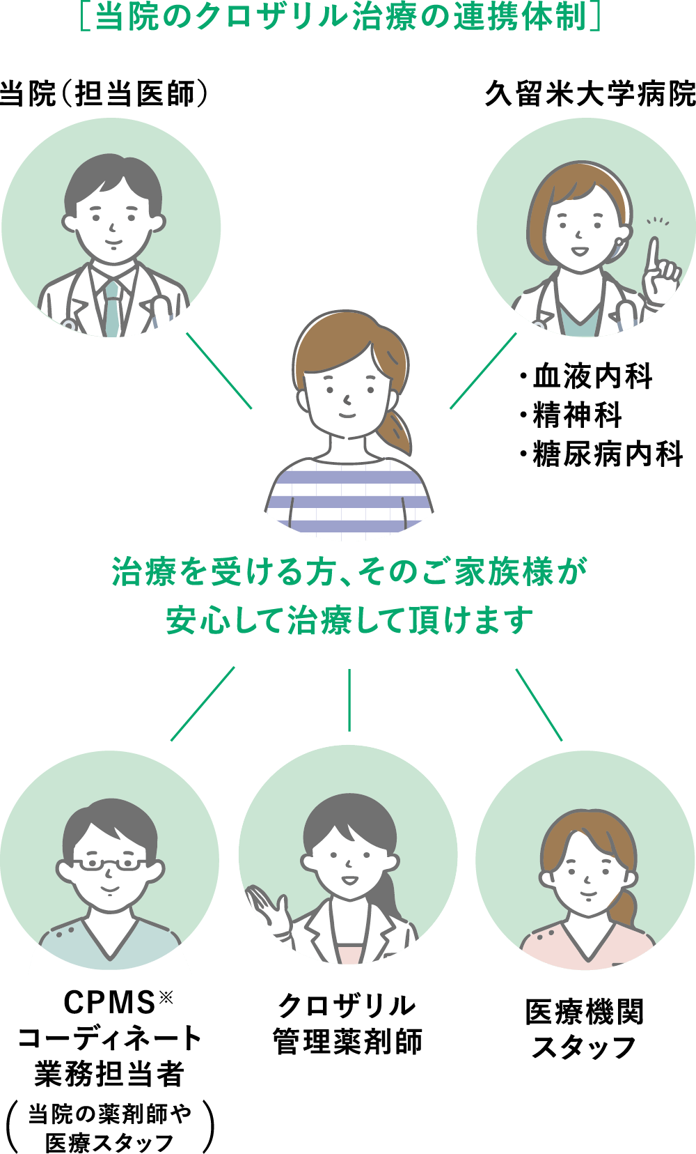 当院のクロザリル治療の連携体制 治療を受ける方、そのご家族様が安心して治療して頂けます